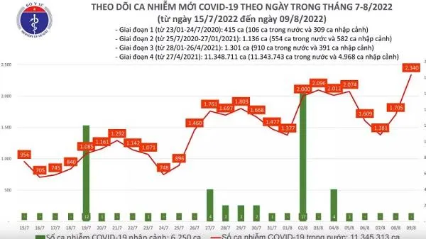 Tình hình dịch bệnh Covid-19 mới nhất hôm nay 9/8/2022