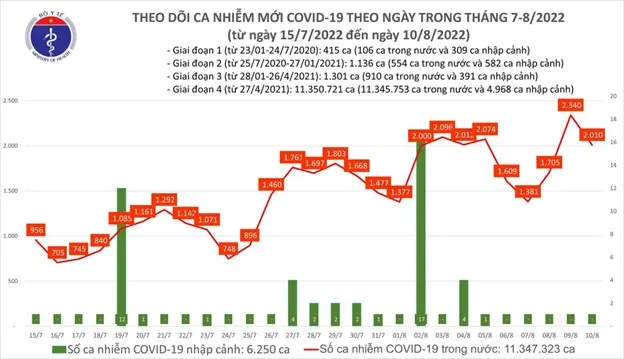 Tình hình dịch bệnh Covid-19 mới nhất hôm nay 10/8/2022: 1 ca tử vong ở Tây Ninh