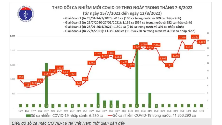 Ngày 12/8, thêm 2.192 ca mắc COVID-19 mới, có 116 ca nặng