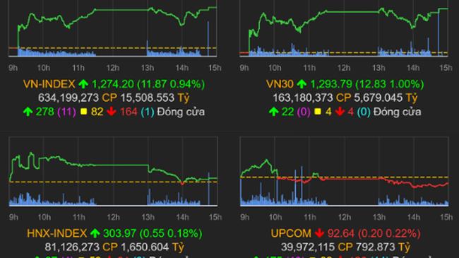 Thị trường chứng khoán 15/8/2022: Nhóm ngân hàng dẫn dắt, VN-Index bứt phá phiên đầu tuần