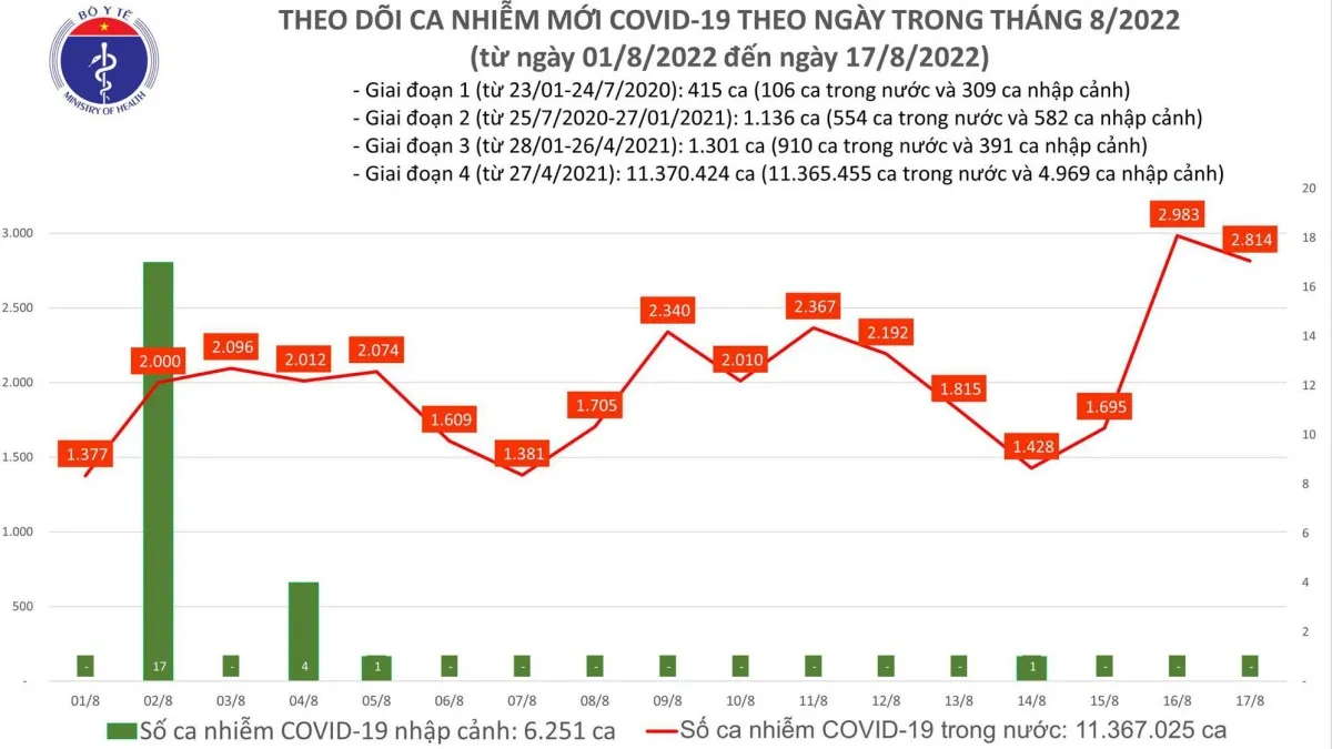 Tình hình dịch bệnh Covid-19 mới nhất hôm nay 17/8/2022: 3 ca tử vong