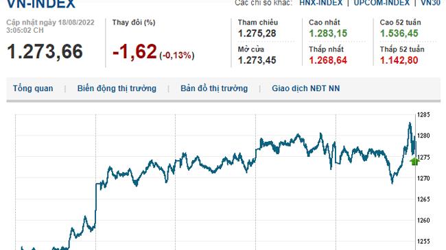Thị trường chứng khoán 18/8/2022: VN-Index quay về vùng đỏ