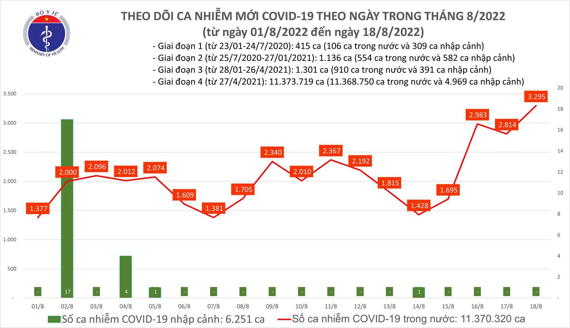 Tình hình dịch bệnh Covid-19 mới nhất hôm nay 18/8/2022: 208 ca thở oxy