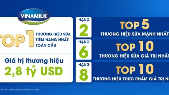 Giá trị thương hiệu tăng 18%, Vinamilk là thương hiệu tiềm năng nhất toàn cầu