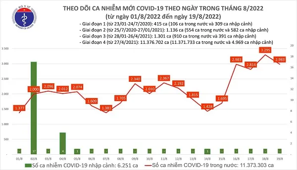 Chiều 19/8: Gần 3.000 ca mắc mới, giảm hơn 300 ca