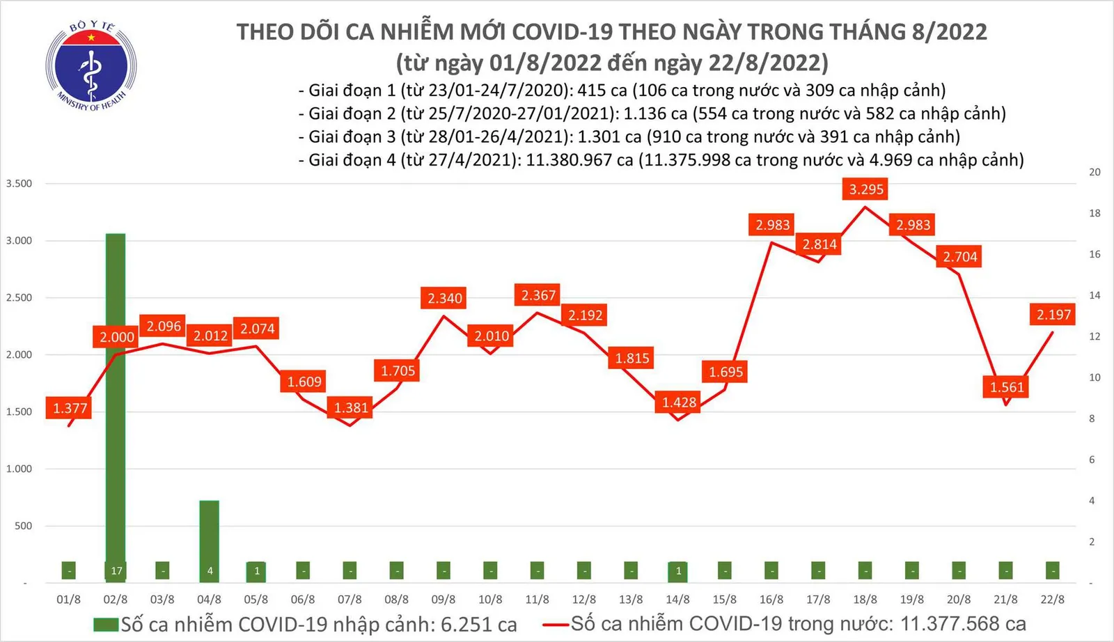 Tình hình dịch bệnh Covid-19 mới nhất hôm nay 22/8/2022