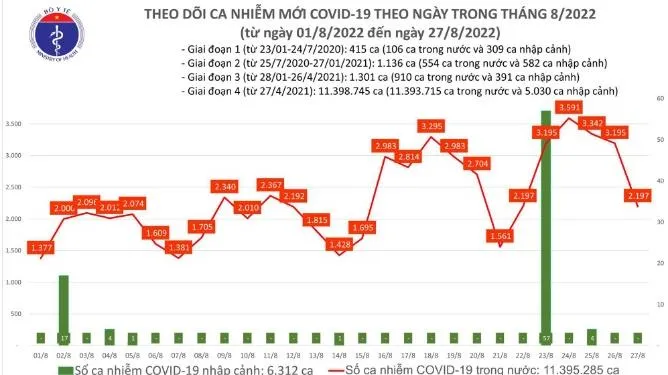 Tình hình dịch bệnh Covid-19 mới nhất hôm nay 27/8/2022