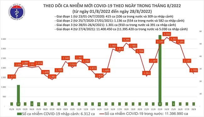 Tình hình dịch bệnh Covid-19 mới nhất hôm nay 28/8/2022