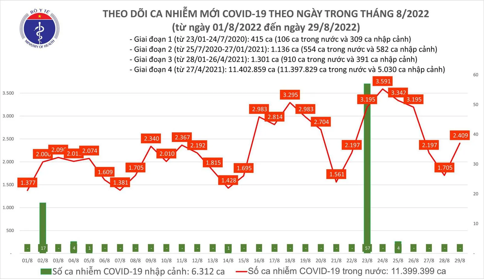 Tình hình dịch bệnh Covid-19 mới nhất hôm nay 29/8/2022: 1 ca tử vong