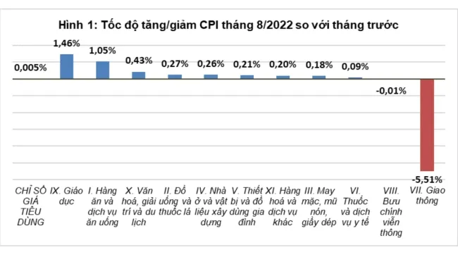 CPI tháng 8/2022 tăng nhẹ 0,005% so với tháng trước