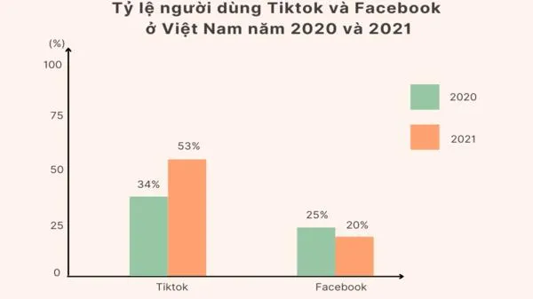 Độ phủ sóng lớn mạnh của TikTok