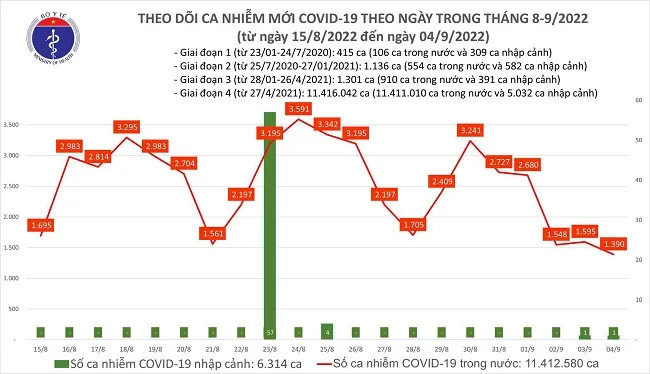 Tình hình dịch bệnh Covid-19 mới nhất hôm nay 4/9/2022