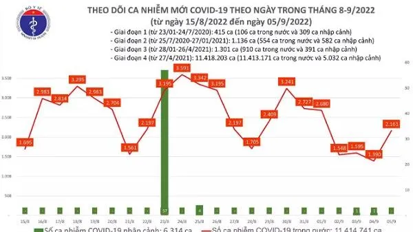 Tình hình dịch bệnh Covid-19 mới nhất hôm nay 5/9/2022