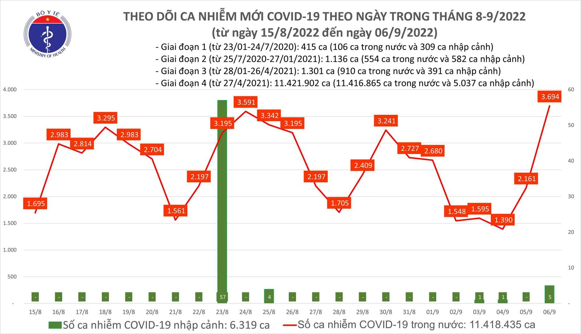 Tình hình dịch bệnh Covid-19 mới nhất hôm nay 6/9/2022