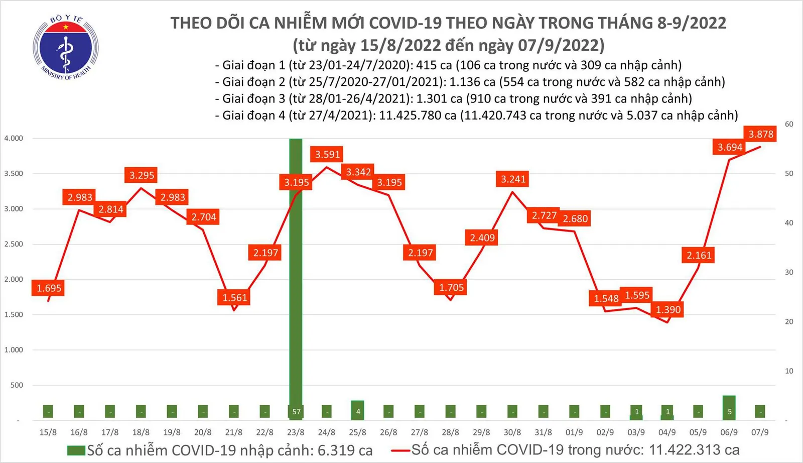 Tình hình dịch bệnh Covid-19 mới nhất hôm nay 7/9/2022