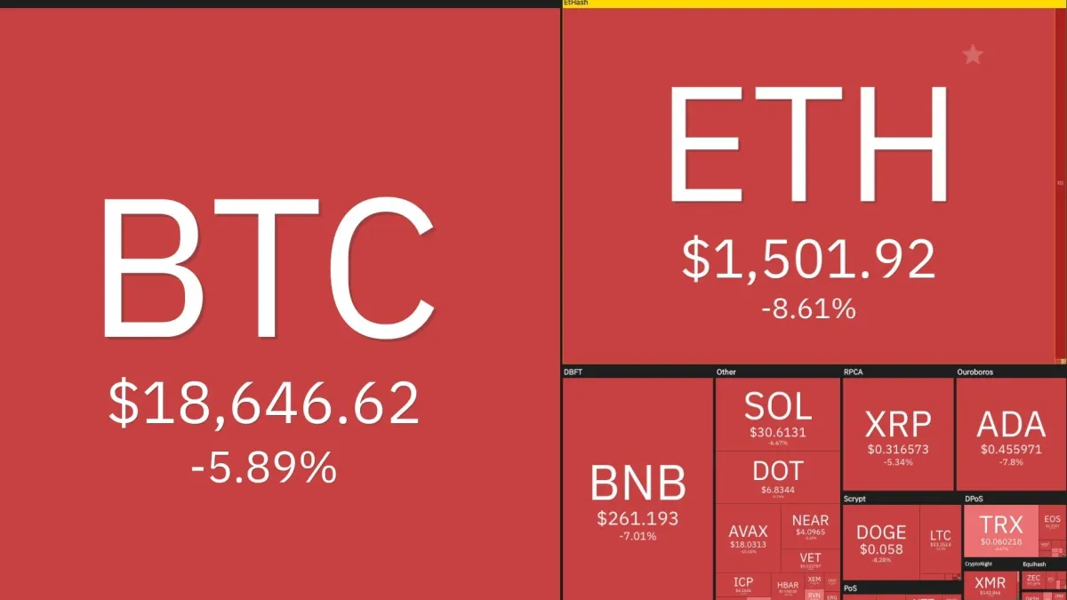 Giá Bitcoin hôm nay 7/9/2022: Rơi tự do