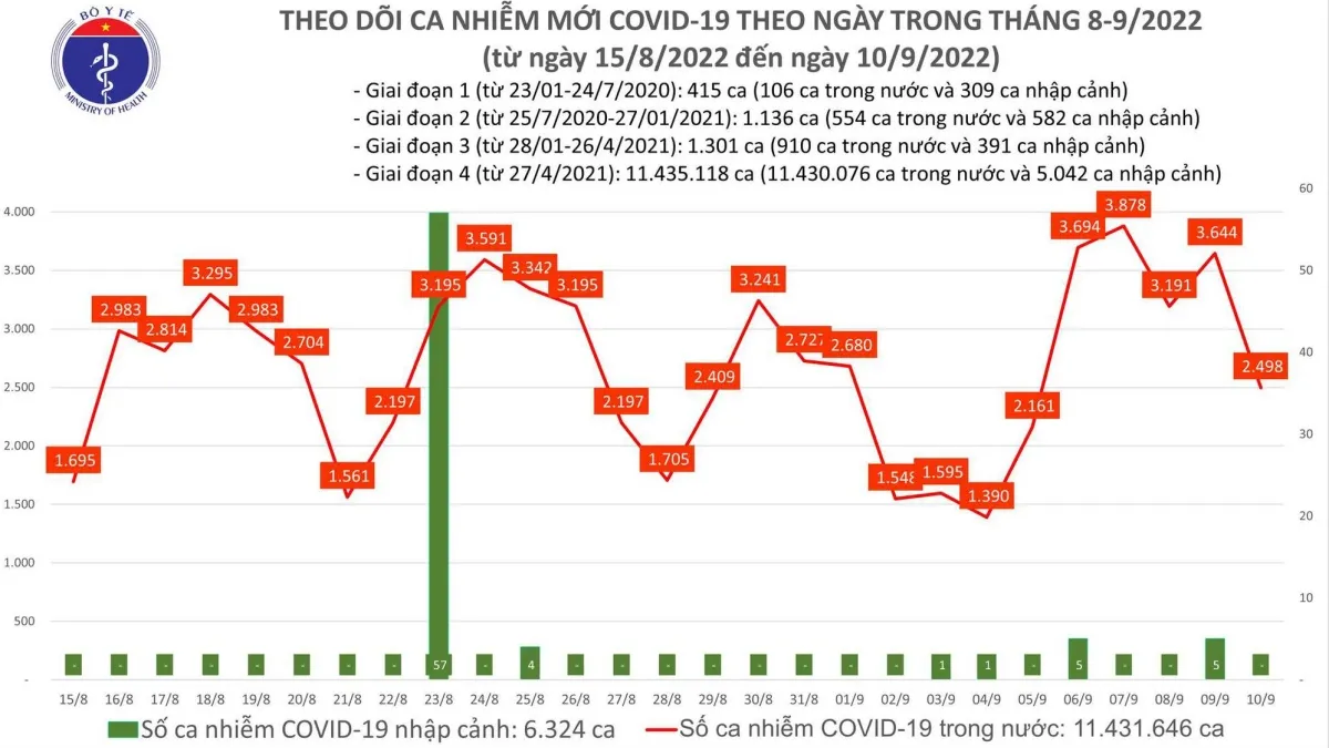 Tình hình dịch bệnh Covid-19 mới nhất hôm nay 10/9/2022