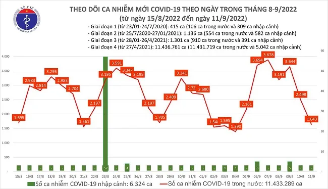 Tình hình dịch bệnh Covid-19 mới nhất hôm nay 11/9/2022