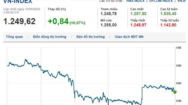 Thị trường chứng khoán 12/9/2022: Tiếp đà hồi phục, VN-Index xanh nhẹ