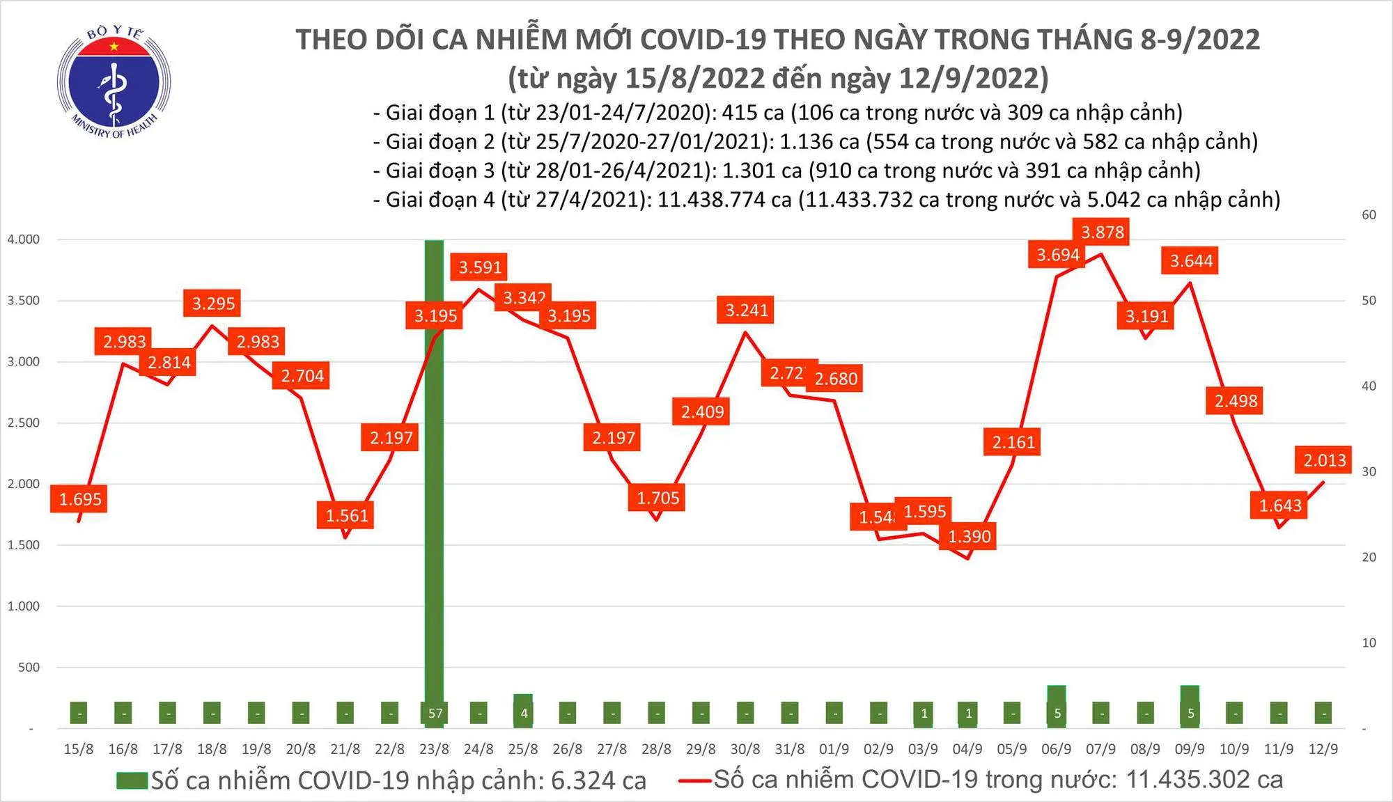 Tình hình dịch bệnh Covid-19 mới nhất hôm nay 12/9/2022