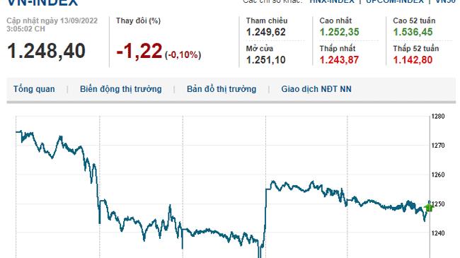 Thị trường chứng khoán 13/9/2022: VN-Index lình xình quanh tham chiếu