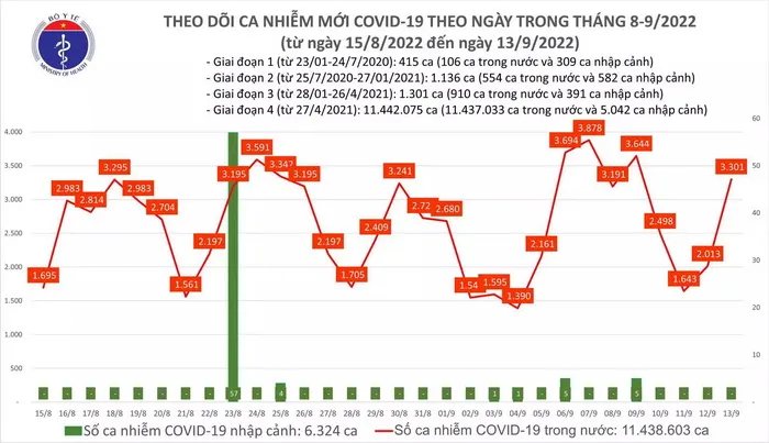 Tình hình dịch bệnh Covid-19 mới nhất hôm nay 13/9/2022