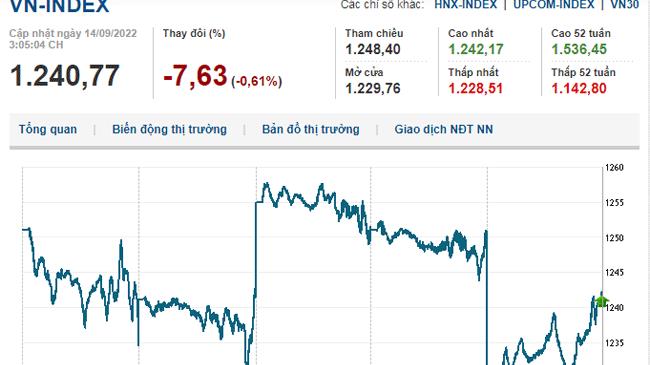 Thị trường chứng khoán 14/9/2022: Sắc đỏ chiếm ưu thế
