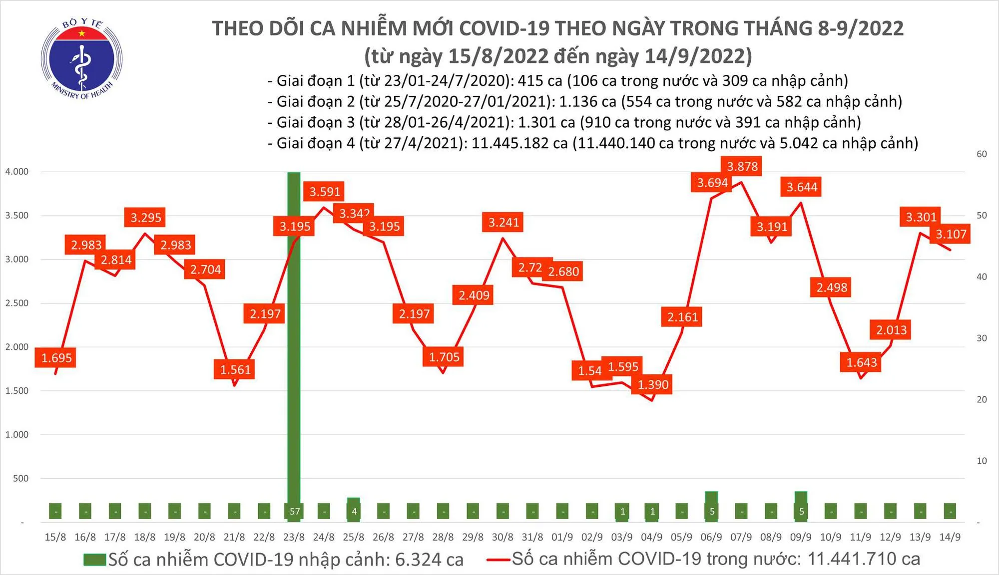 Tình hình dịch bệnh COVID-19 mới nhất hôm nay 14/9/2022