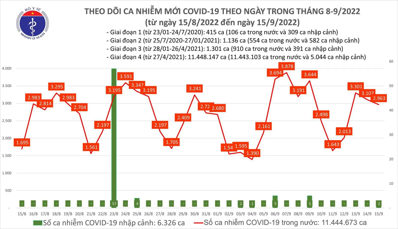 Ngày 15/9, có 5 bệnh nhân tử vong do Covid-19