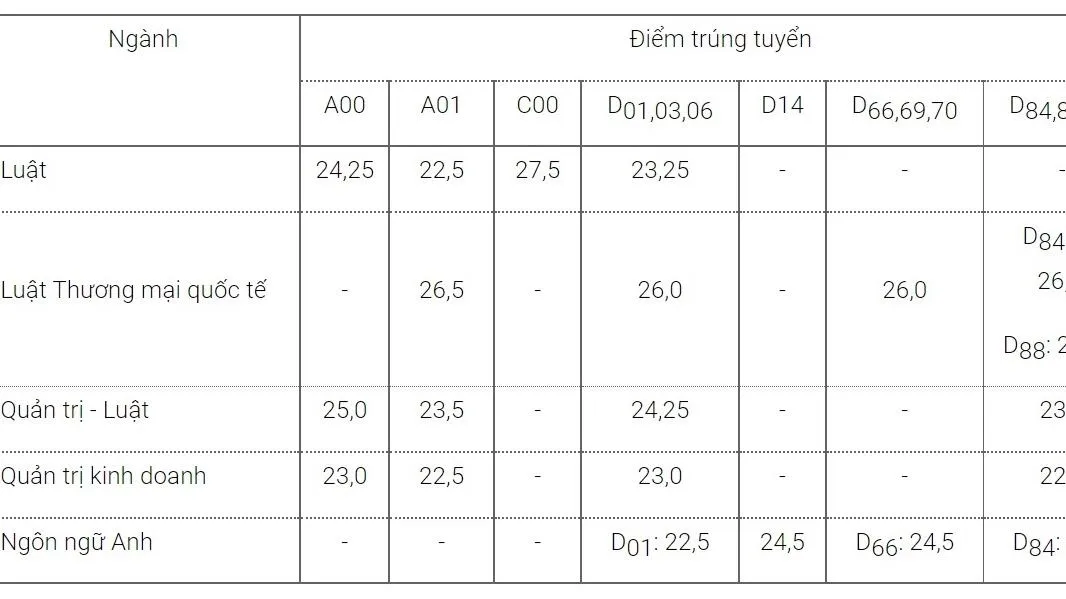 Điểm chuẩn đại học 2022: Trường Đại học Luật TPHCM từ 22,5 - 27,5 điểm