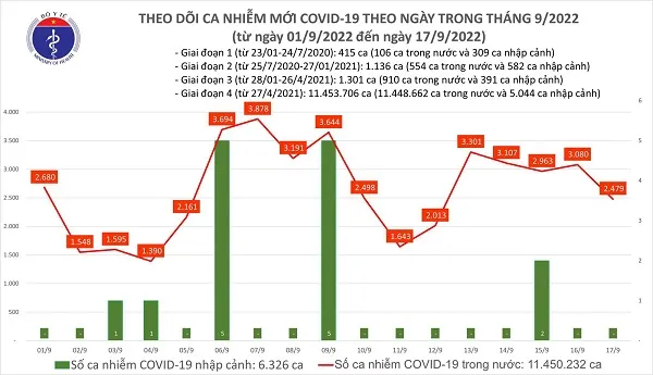 Tình hình dịch bệnh COVID-19 mới nhất hôm nay 17/9/2022