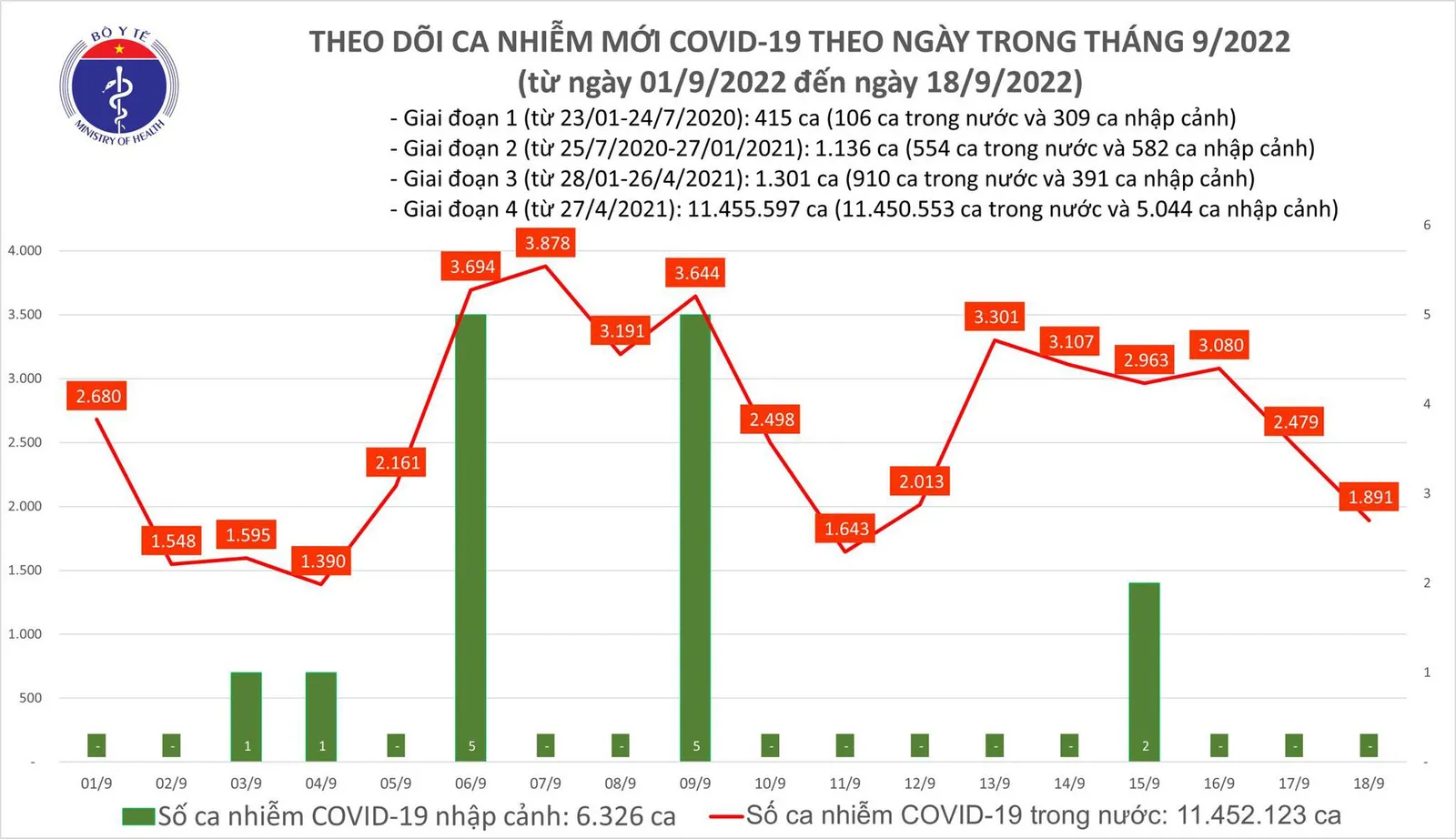 Tình hình dịch bệnh COVID-19 mới nhất hôm nay 18/9/2022