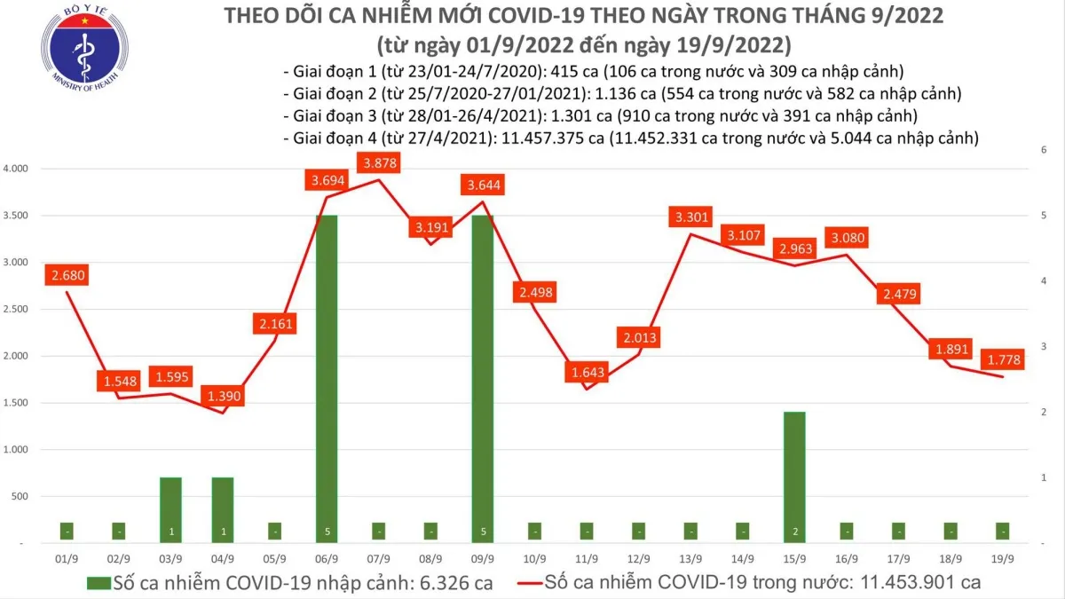 Ngày 19/9: 2 trường hợp tử vong do COVID-19