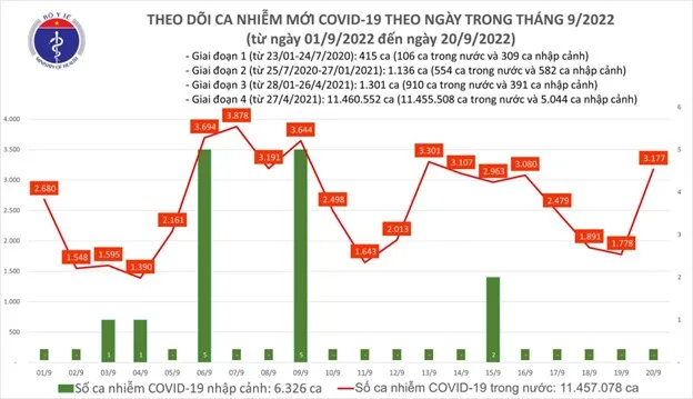 Tình hình Covid-19 mới nhất: 1 F0 tại Cần Thơ tử vong, 144 ca nặng đang thở oxy