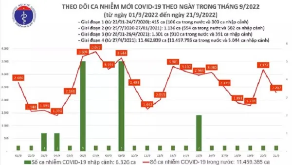 Tình hình COVID-19 mới nhất: Hơn 2.200 ca mắc COVID-19, 4 F0 tử vong ngày 21/9
