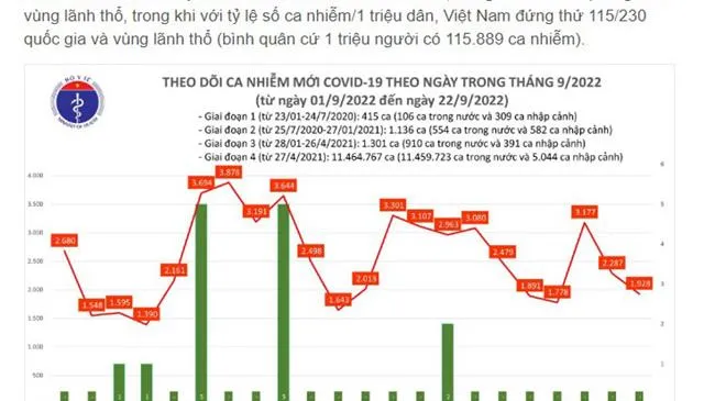 Tình hình dịch COVID-19 mới nhất: Thêm 2.000 ca mắc mới, 123 bệnh nhân nặng đang điều trị