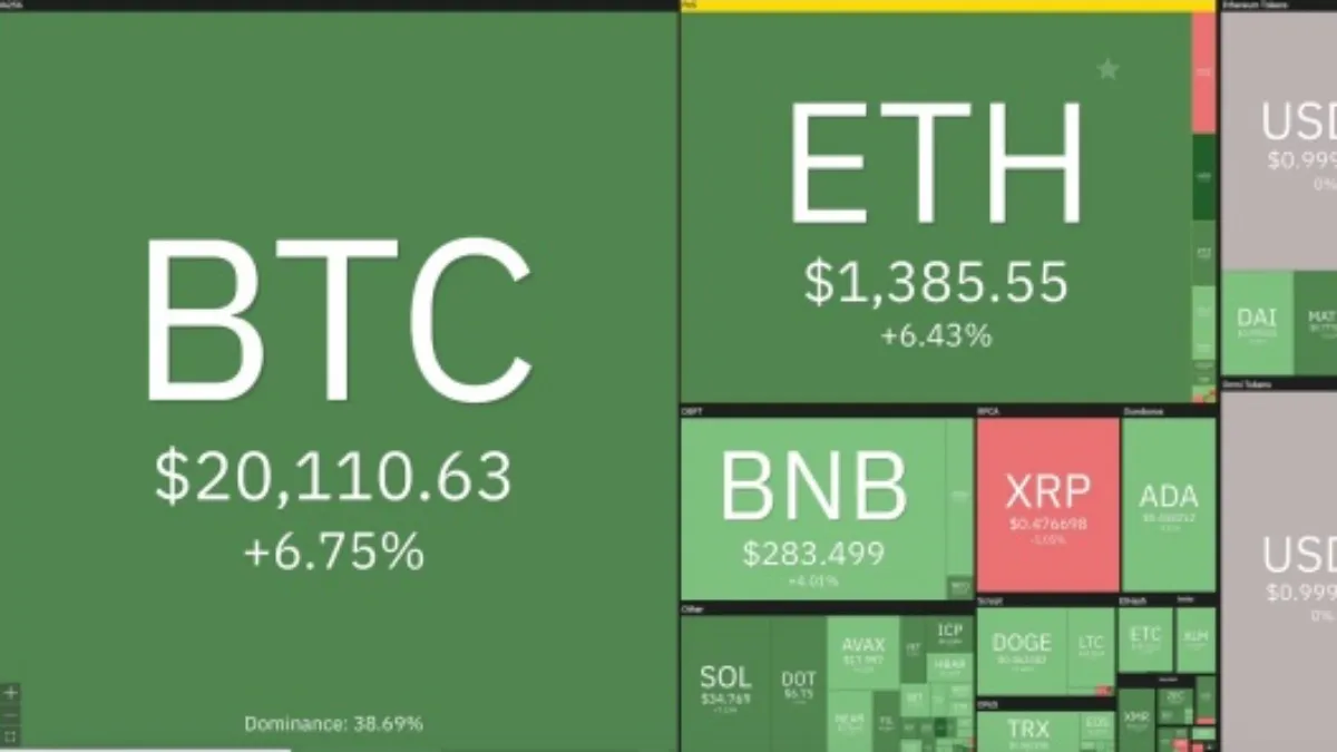 Giá Bitcoin hôm nay 27/9/2022: Vụt tăng mạnh