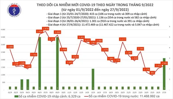 Tình hình dịch bệnh COVID-19 mới nhất hôm nay 27/9/2022: Một F0 tử vong