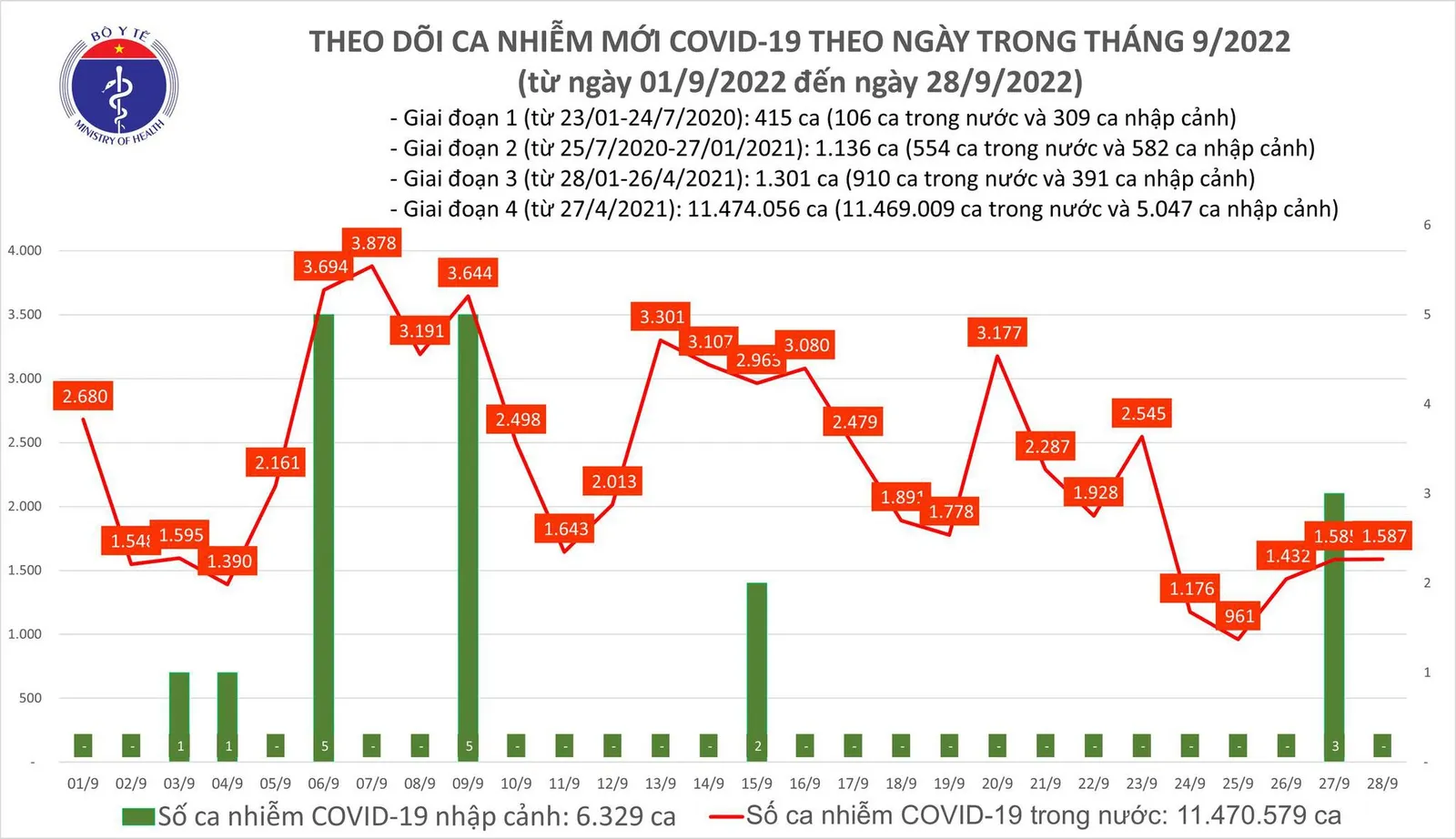 Ngày 28/9: Có 1.587 ca Covid-19 mới, không có bệnh nhân tử vong