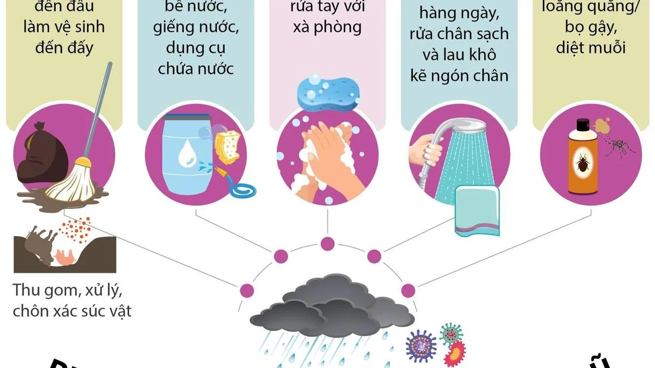 Những điều cần lưu ý để tránh bị bệnh về mắt, bệnh ngoài da, tiêu chảy... trong và sau bão, lũ