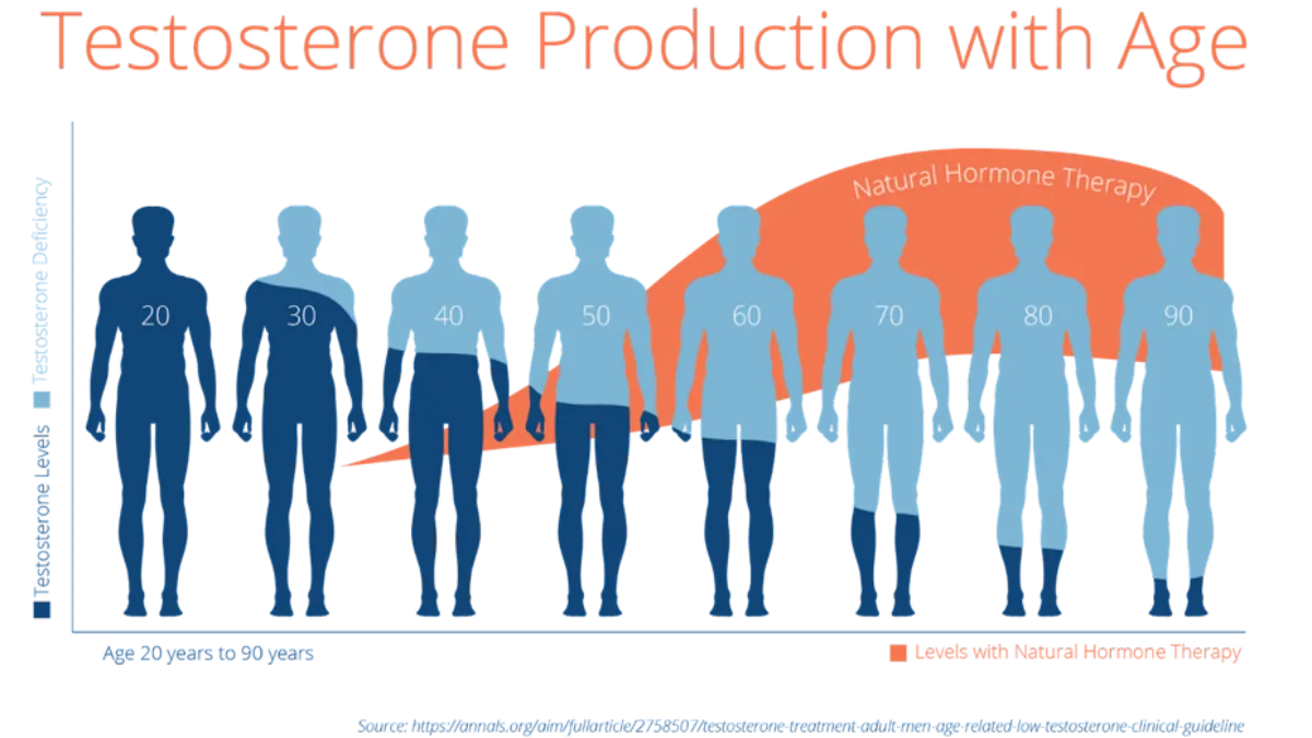 Những dấu hiệu cảnh báo Testosterone giảm ở nam giới