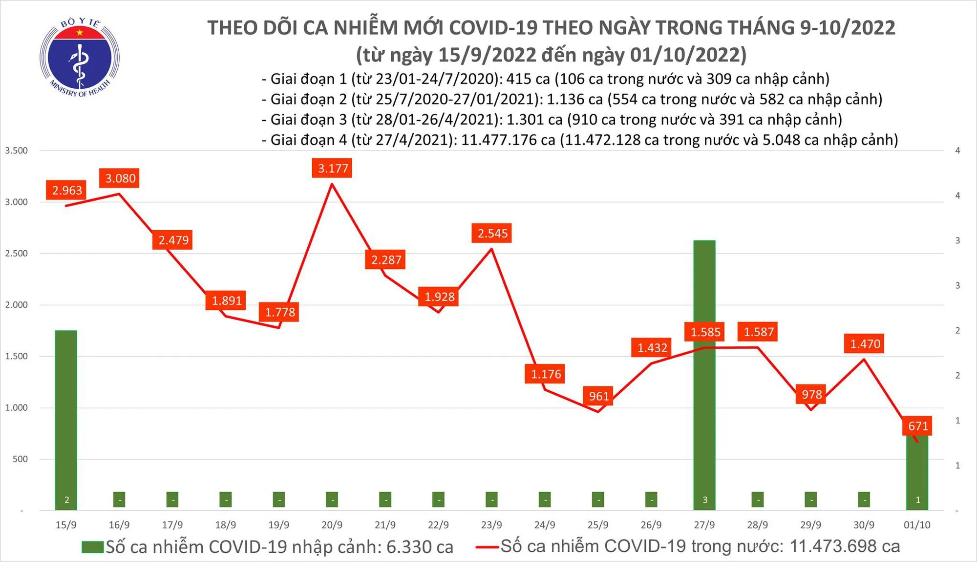 Hôm nay (1/10), số ca mắc mới Covid-19 thấp nhất trong gần 3 tháng qua