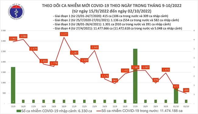 Tình hình COVID-19 mới nhật: Số ca mắc thấp nhất trong hơn 4 tháng