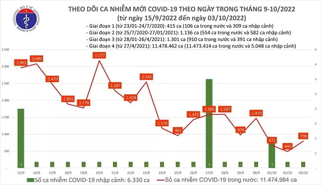 Tình hình COVID-19 mới nhất: Ngày 3/10, có gần 800 ca mới, không có ca tử vong