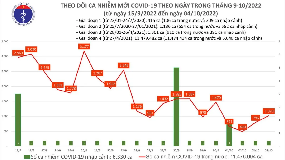 Cập nhật COVID-19 mới nhất: 1.020 ca mắc mới, 2 ca tử vong