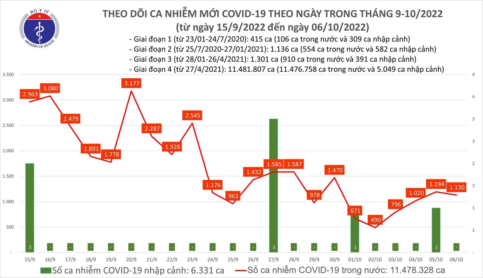 Ngày 6/10: Có 1.130 ca mắc Covid-19 mới, 0 ca tử vong