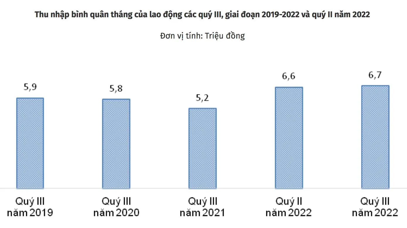 Thu nhập bình quân của người lao động quý III/2022 tăng mạnh