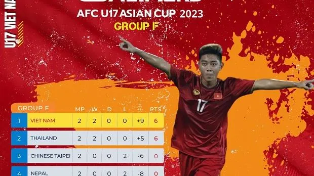 Kịch bản giúp U17 Việt Nam giành vé tới VCK châu Á 2023