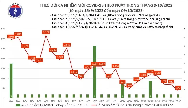 Tình hình dịch bệnh COVID-19 mới nhất hôm nay 9/10/2022