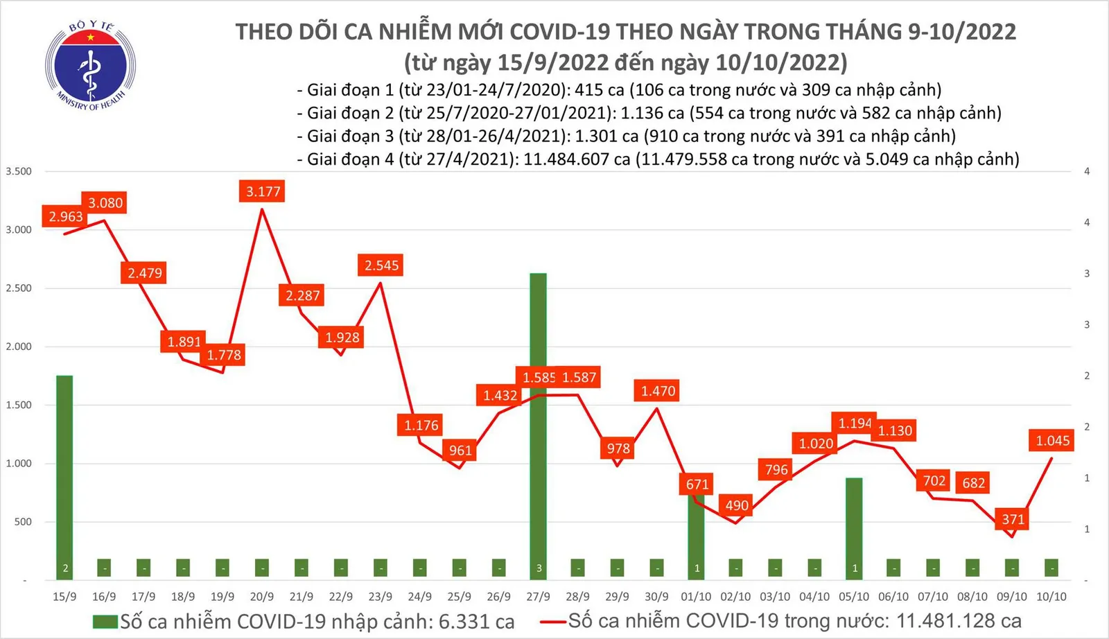 Ngày 10/10: Số ca nhiễm Covid-19 mới tăng gấp gần 3 lần hôm qua